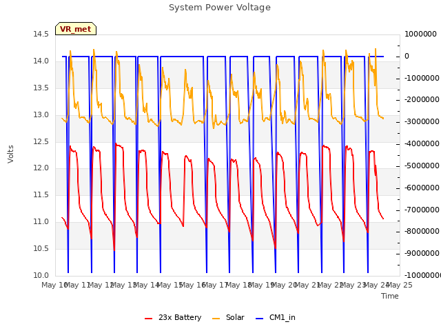 plot of System Power Voltage