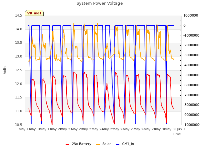 plot of System Power Voltage