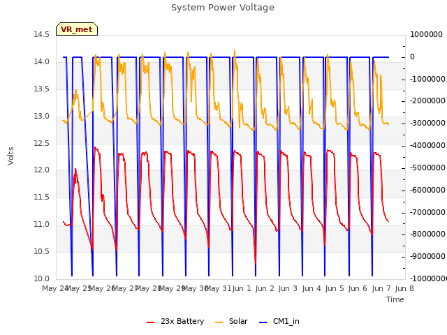 plot of System Power Voltage