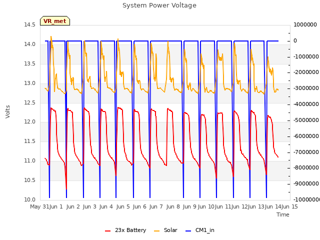 plot of System Power Voltage