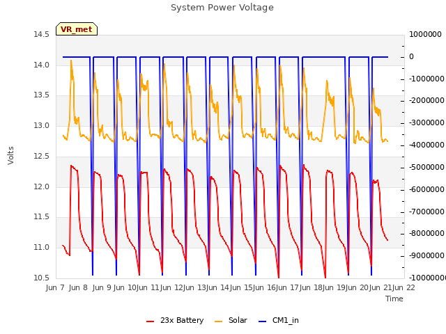 plot of System Power Voltage