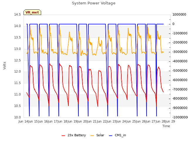 plot of System Power Voltage