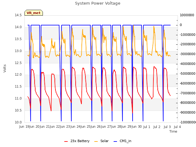 plot of System Power Voltage