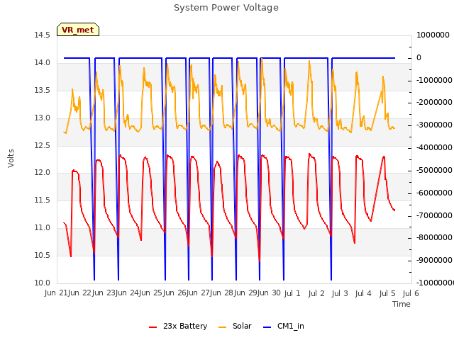 plot of System Power Voltage