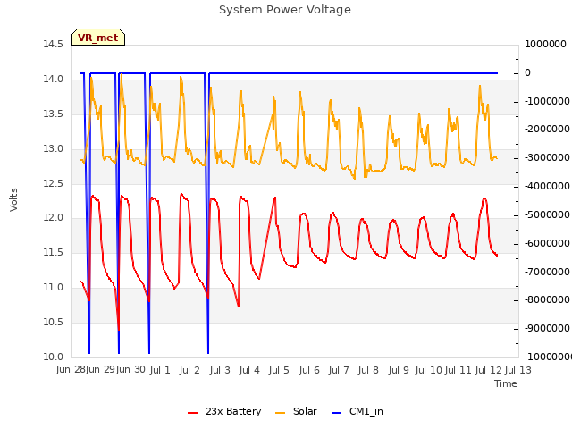 plot of System Power Voltage