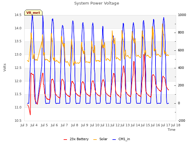 plot of System Power Voltage