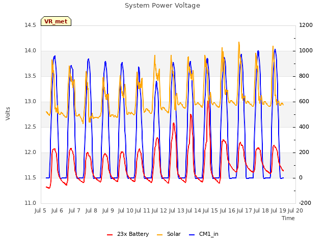 plot of System Power Voltage