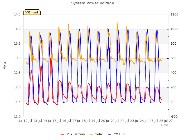 plot of System Power Voltage