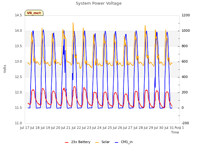 plot of System Power Voltage