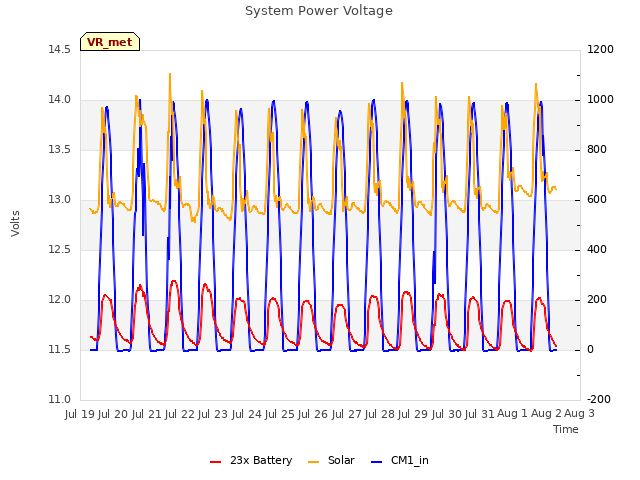 plot of System Power Voltage