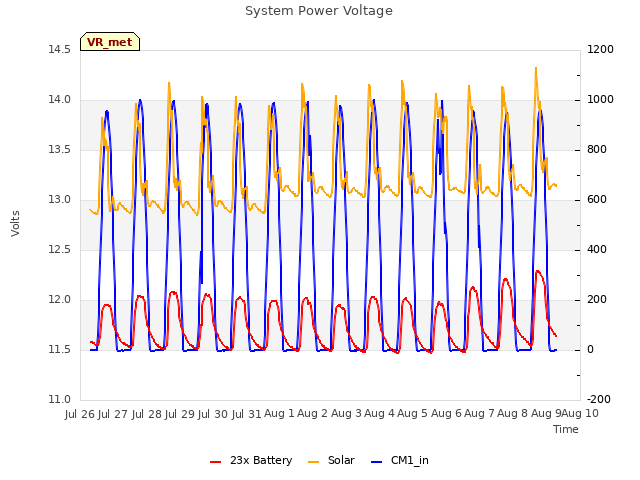 plot of System Power Voltage