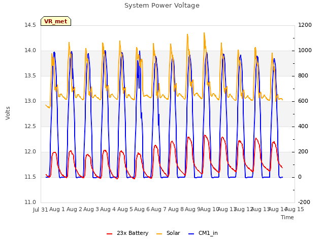 plot of System Power Voltage