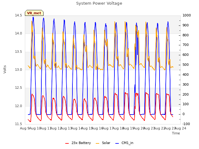 plot of System Power Voltage