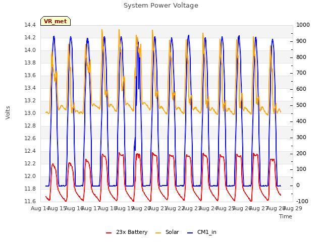 plot of System Power Voltage