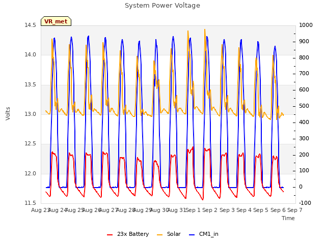 plot of System Power Voltage