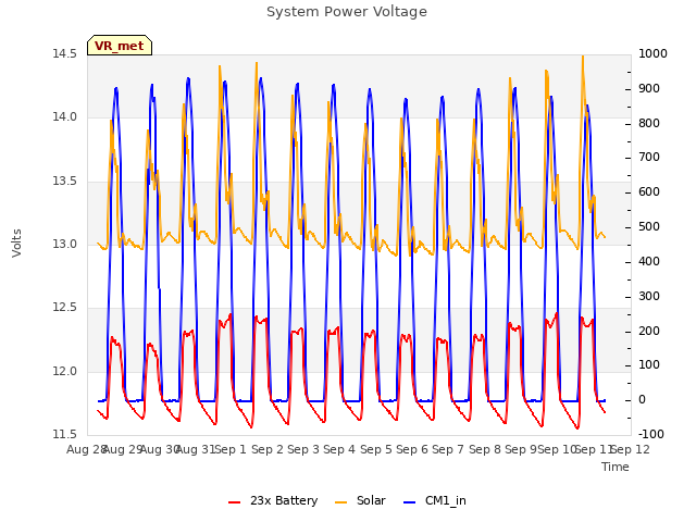 plot of System Power Voltage