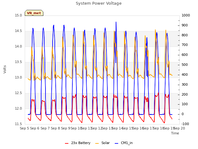 plot of System Power Voltage