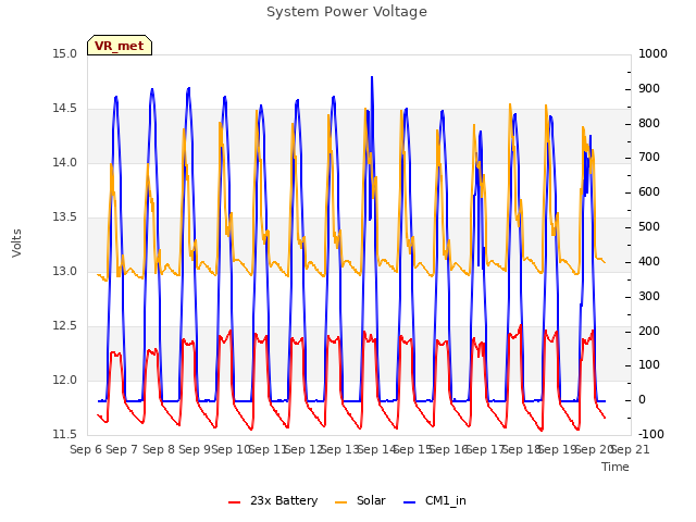 plot of System Power Voltage