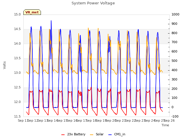 plot of System Power Voltage