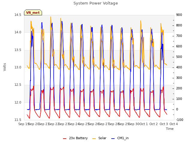 plot of System Power Voltage