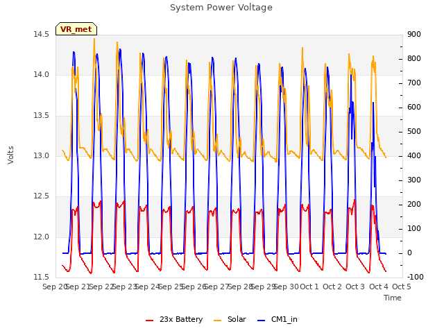 plot of System Power Voltage