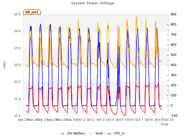 plot of System Power Voltage