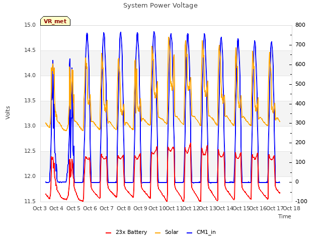 plot of System Power Voltage