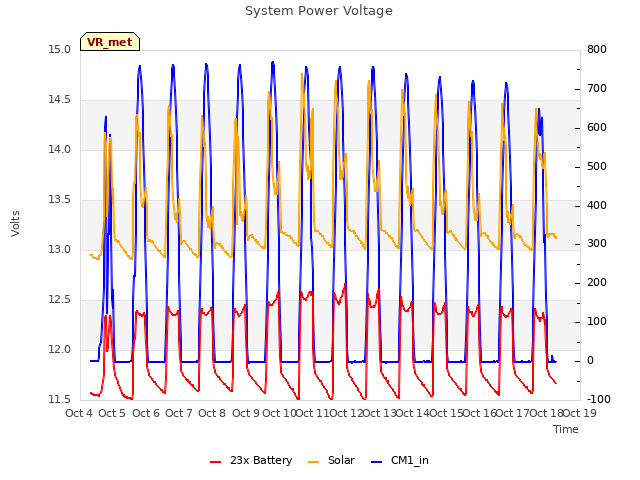 plot of System Power Voltage