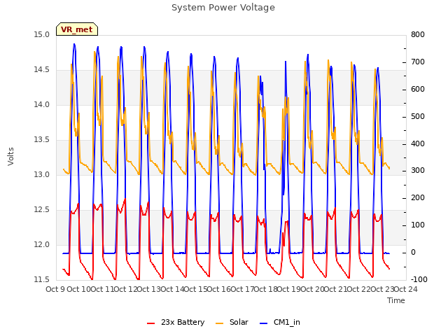 plot of System Power Voltage