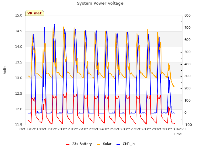 plot of System Power Voltage