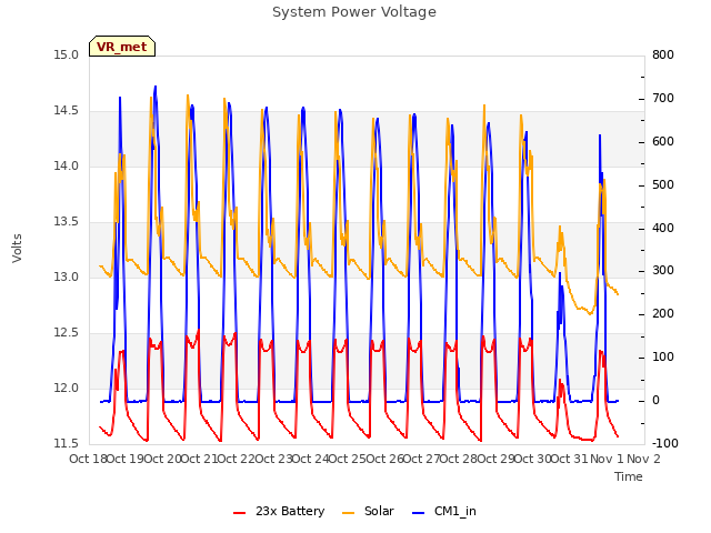 plot of System Power Voltage