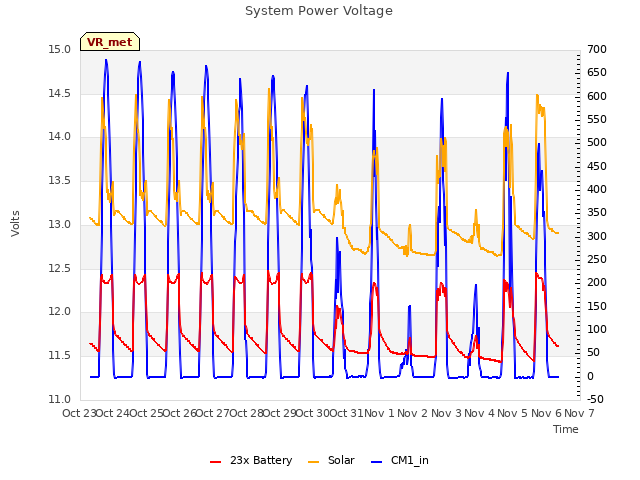 plot of System Power Voltage