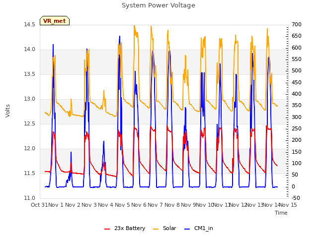 plot of System Power Voltage