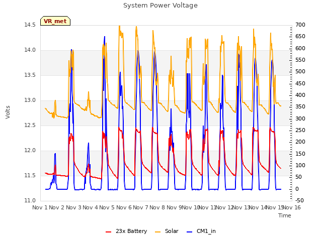 plot of System Power Voltage