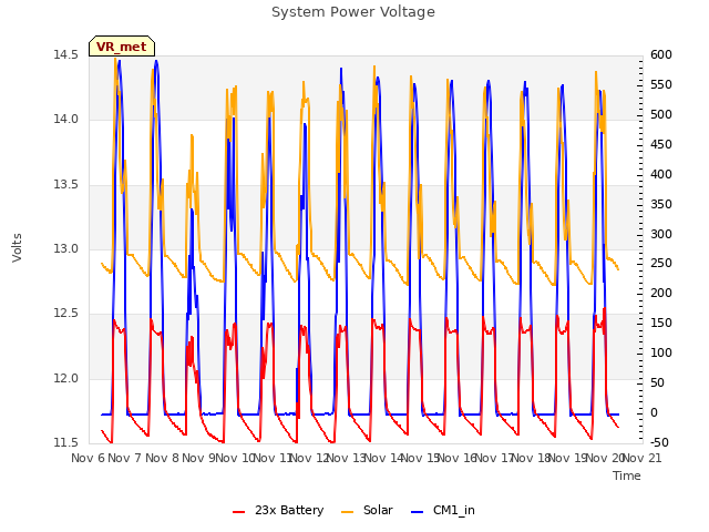 plot of System Power Voltage