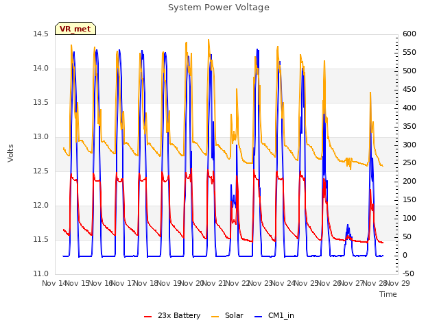 plot of System Power Voltage