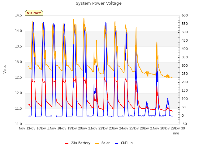 plot of System Power Voltage