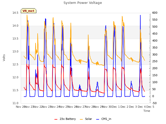 plot of System Power Voltage