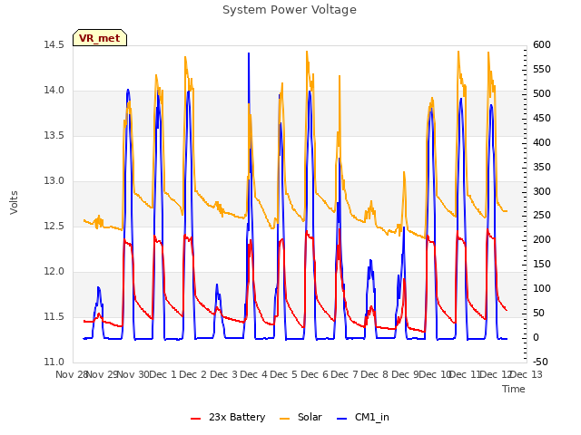 plot of System Power Voltage