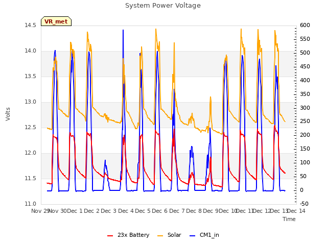 plot of System Power Voltage