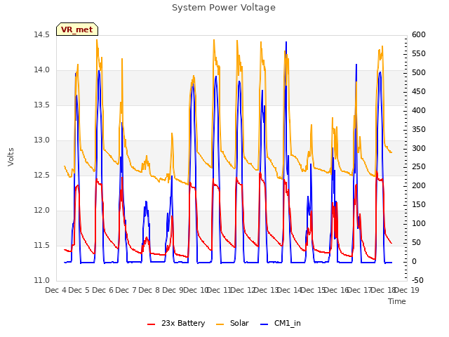 plot of System Power Voltage