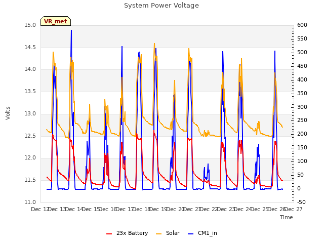 plot of System Power Voltage