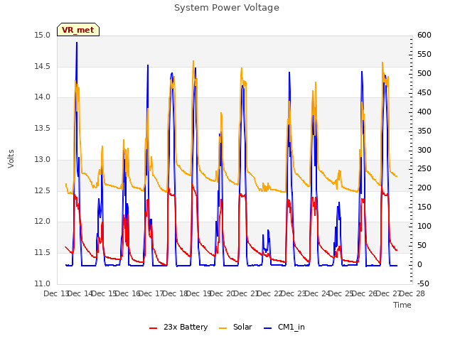 plot of System Power Voltage
