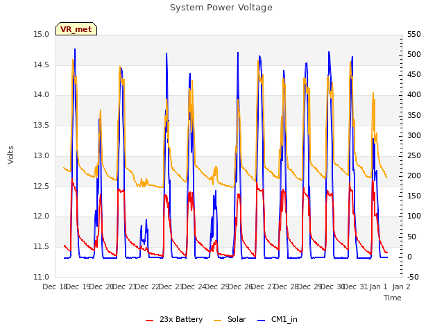 plot of System Power Voltage