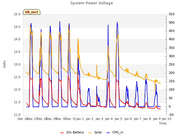 plot of System Power Voltage