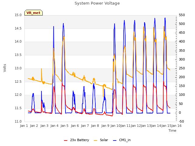 plot of System Power Voltage