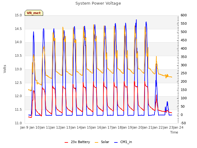 plot of System Power Voltage