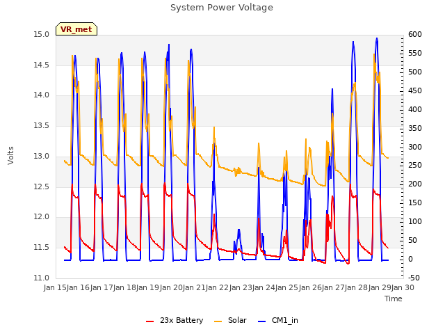 plot of System Power Voltage