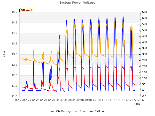 plot of System Power Voltage