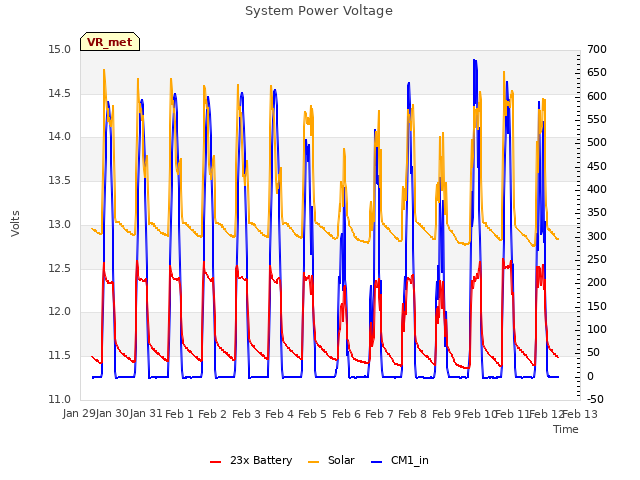 plot of System Power Voltage